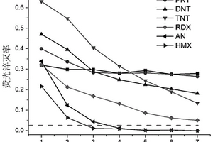 化學(xué)爆炸物的檢測(cè)方法