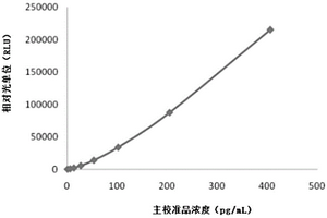 結(jié)核分枝桿菌特異性細(xì)胞免疫反應(yīng)磁微?；瘜W(xué)發(fā)光檢測(cè)試劑盒及其制備方法