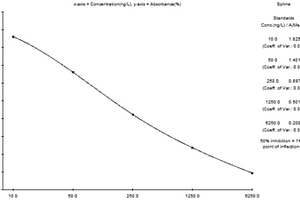 嘔吐毒素的化學(xué)發(fā)光檢測試劑盒及其制備方法