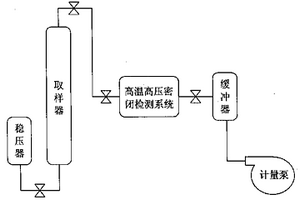 油田驅(qū)油化學(xué)劑地下狀態(tài)取樣檢測(cè)方法