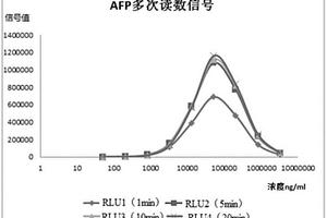 化學(xué)發(fā)光分析測(cè)定方法及使用該方法的系統(tǒng)、試劑盒