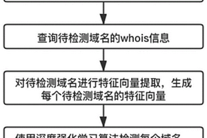 基于深度強(qiáng)化學(xué)習(xí)的惡意域名檢測(cè)方法和裝置