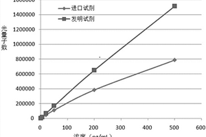 神經(jīng)元特異性烯醇化酶化學(xué)發(fā)光免疫檢測(cè)試劑盒及其制備方法