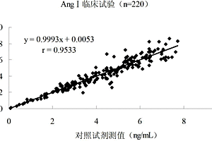 血管緊張素Ⅰ磁微粒化學發(fā)光免疫定量檢測試劑盒及其制備方法