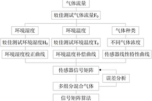 電化學(xué)傳感器檢測(cè)SF6分解氣體的矩陣計(jì)算方法