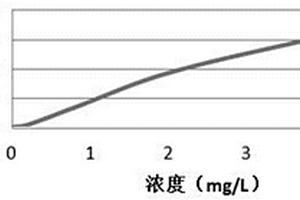 β2-MG化學(xué)發(fā)光免疫分析測(cè)定試劑盒及其制備方法