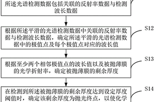 化學(xué)機(jī)械拋光中光譜終點(diǎn)的檢測方法、裝置及系統(tǒng)