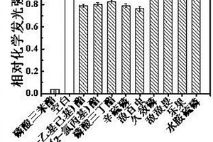 基于PMS-魯米諾的化學發(fā)光體系以及磷酸三苯酯的檢測方法