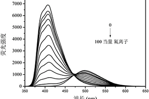 用于氟離子檢測的苯并咪唑基熒光化學(xué)傳感器及其制備方法