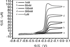 綠膿菌素的生物電化學(xué)檢測方法