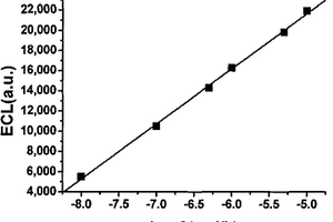 電化學(xué)發(fā)光檢測(cè)孔雀石綠的方法