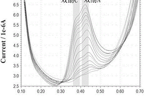 同時檢測雙酚A和雙酚C的電化學(xué)傳感器制備方法及應(yīng)用