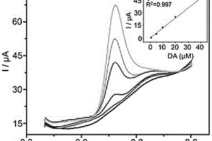 用于多巴胺檢測(cè)的電化學(xué)傳感器及其制備方法與應(yīng)用