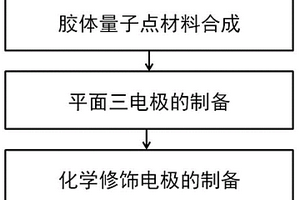 用于重金屬離子檢測的量子點(diǎn)電化學(xué)傳感器及其制備