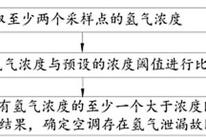 應(yīng)用電化學(xué)壓縮機(jī)的空調(diào)的氫氣泄漏檢測方法及裝置