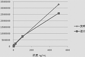 鱗狀上皮細(xì)胞癌抗原化學(xué)發(fā)光免疫檢測(cè)試劑盒及其制備方法