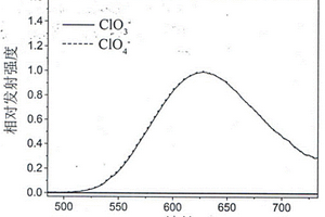 用于檢測(cè)高氯酸鹽或氯酸鹽的光化學(xué)傳感水凝膠
