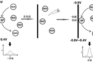 基于光氧化的銻形態(tài)電化學(xué)檢測方法及其應(yīng)用