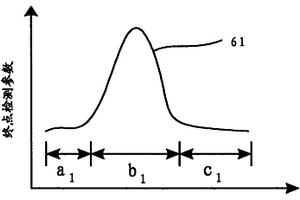 化學(xué)機械平坦化終點檢測方法