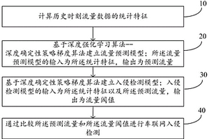 基于深度強(qiáng)化學(xué)習(xí)的車聯(lián)網(wǎng)入侵檢測(cè)方法及系統(tǒng)