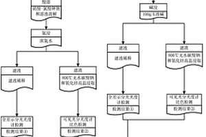 高鎢鉬回收料中鉬含量測定的化學(xué)分析方法