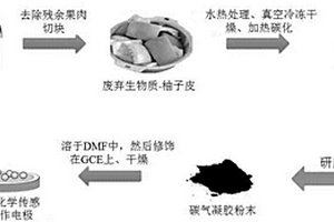 柚子皮制備用于過氧化氫檢測的電化學傳感器的方法