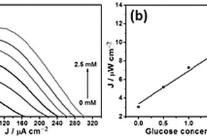 自供電光電化學(xué)無酶葡萄糖傳感器及其制備方法與檢測方法