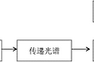 基于已有校正模型快速檢測(cè)農(nóng)產(chǎn)品化學(xué)組分的方法