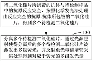 基于化學(xué)發(fā)光法的檢測(cè)方法及裝置