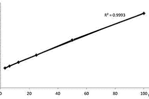 PD-L1的化學(xué)發(fā)光磁珠酶聯(lián)免疫法快速定量檢測試劑盒