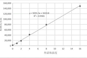 外泌體HER2蛋白的磁免疫化學(xué)發(fā)光檢測試劑盒