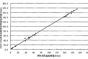 糖鏈抗原15-3化學(xué)發(fā)光定量檢測試劑盒