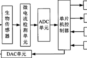 小型電化學(xué)傳感檢測(cè)裝置