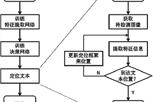 基于深度強(qiáng)化學(xué)習(xí)的場景文本檢測方法及系統(tǒng)