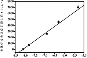 固態(tài)電化學(xué)發(fā)光檢測三聚氰胺的方法