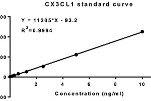 定量檢測人趨化因子CX3CL1的化學(xué)發(fā)光試劑盒