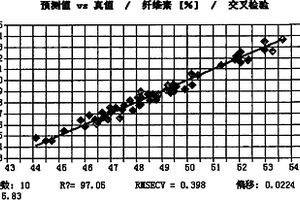 利用近紅外光譜分析技術(shù)快速測定木材化學(xué)成分