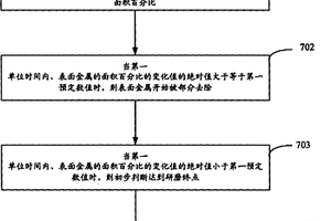 化學(xué)機械研磨終點的檢測方法