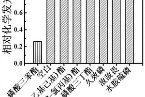 基于H2O2-魯米諾的化學發(fā)光體系以及磷酸三苯酯的檢測方法