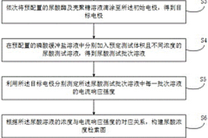 基于電化學(xué)材料實(shí)現(xiàn)尿酸靈敏檢測(cè)方法及裝置