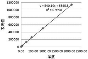 鐵蛋白化學發(fā)光檢測試劑盒及其制備方法