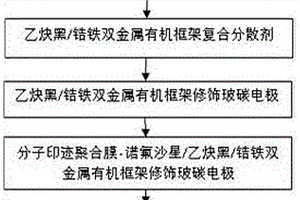 基于金屬有機框架模擬酶的分子印跡電化學傳感器的制備及其檢測諾氟沙星的方法