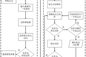 基于強(qiáng)化學(xué)習(xí)和標(biāo)志點(diǎn)表征的車道線檢測(cè)定位方法