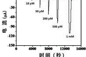 富馬酸的生物電化學(xué)檢測方法