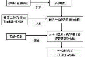 分子印跡電化學傳感器的凝血酶檢測方法