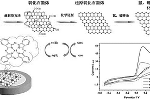 基于鐵酞菁/氮、硼摻雜還原氧化石墨烯的電化學(xué)傳感器及其制備方法和應(yīng)用