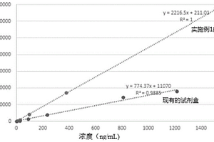 總Ⅰ型膠原氨基端延長肽化學發(fā)光免疫檢測試劑盒及其制備方法