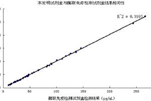 附睪蛋白4化學(xué)發(fā)光檢測(cè)試劑盒及其制備方法