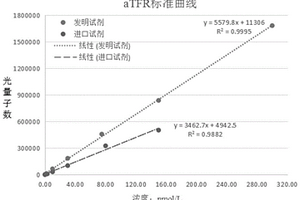 可溶性轉鐵蛋白受體化學發(fā)光免疫檢測試劑盒及其制備方法