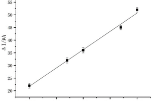 磁性Fe<Sub>3</Sub>O<Sub>4</Sub>分子印跡電化學(xué)傳感器的制備及對(duì)琥珀酸的檢測(cè)方法